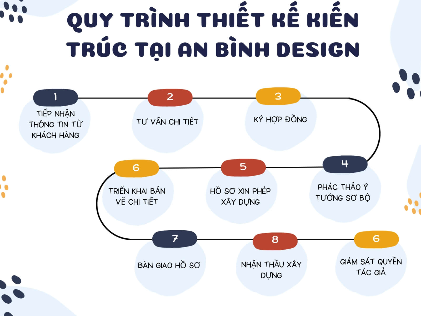 Quy trinh thiet ke kien truc chuyen nghiep tai An Binh Design